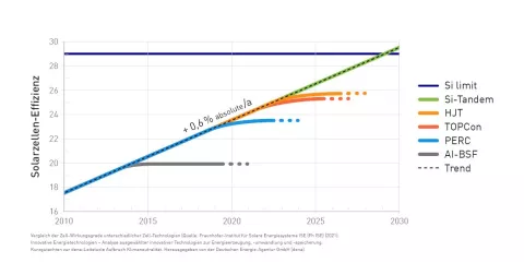 Vergleich TOPcon vs PERC und HJT-Technologie